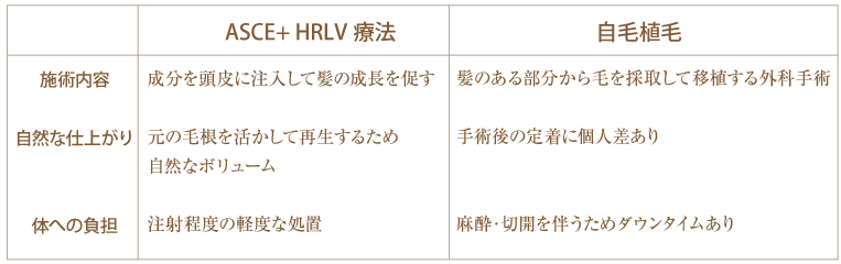 ASCE+ HRLV療法